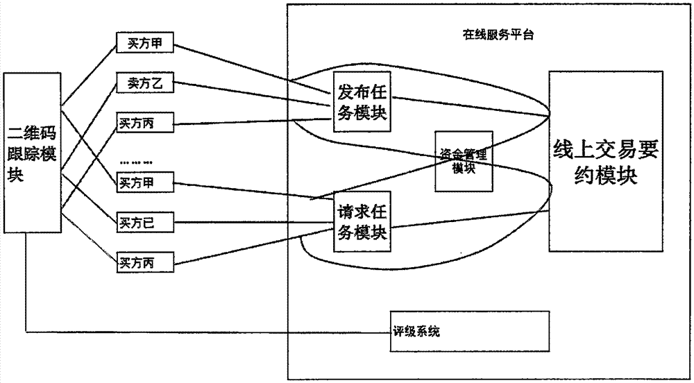 Electronic transaction online service platform