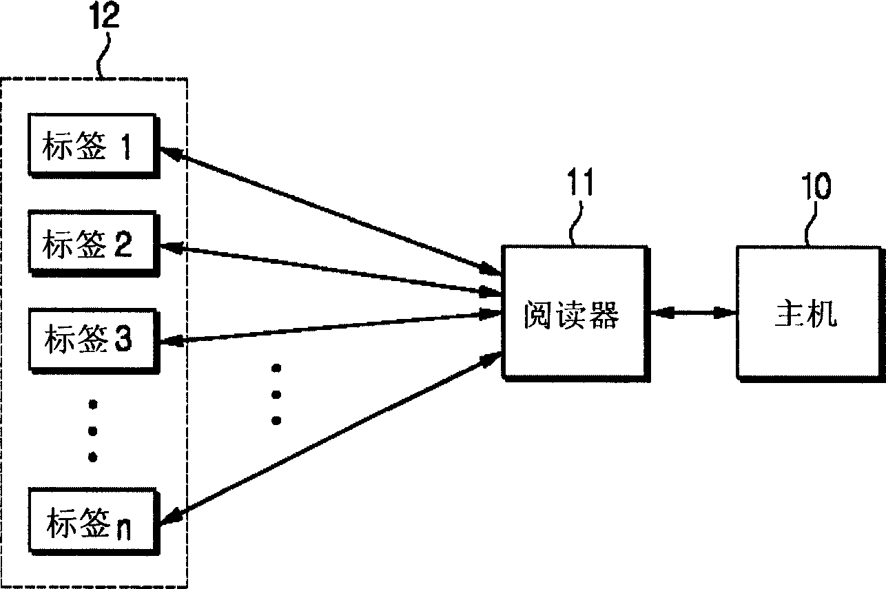 Reader, tags, radio frequency identification (RFID) system, and method thereof