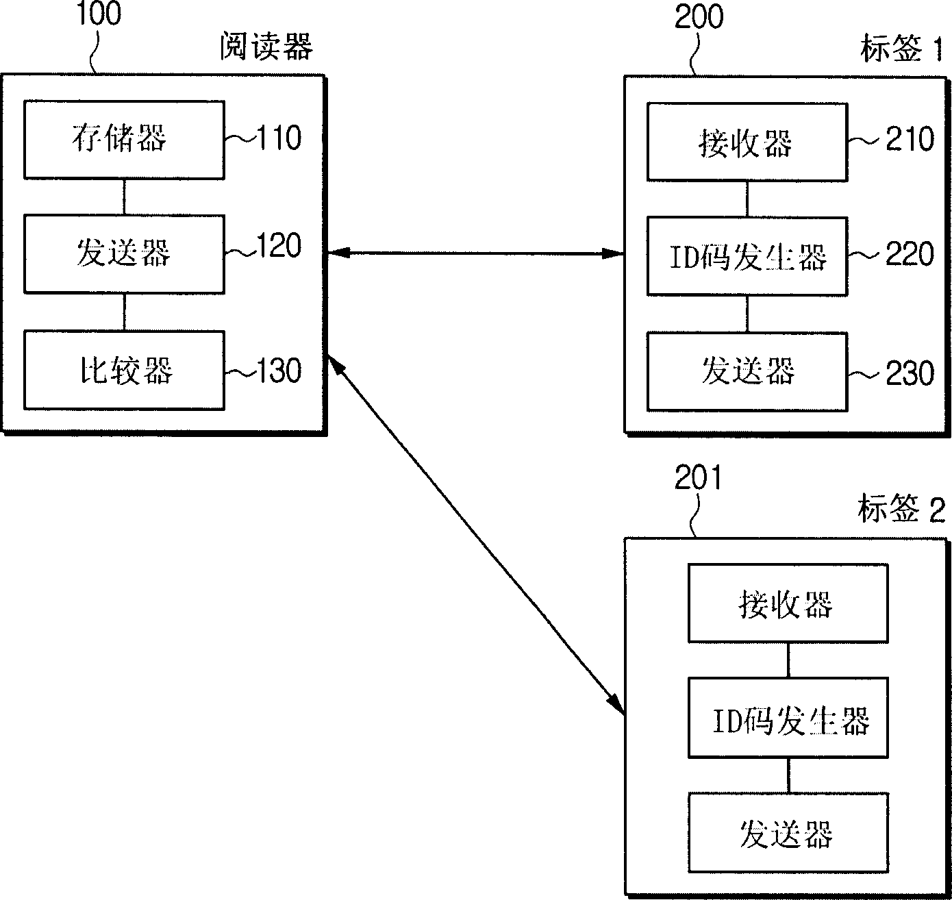 Reader, tags, radio frequency identification (RFID) system, and method thereof