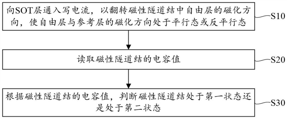 SOT-MRAM-based read-write method, read-write circuit and SOT-MRAM