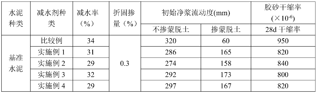 A kind of preparation method of anti-mud-shrinkage polycarboxylate superplasticizer