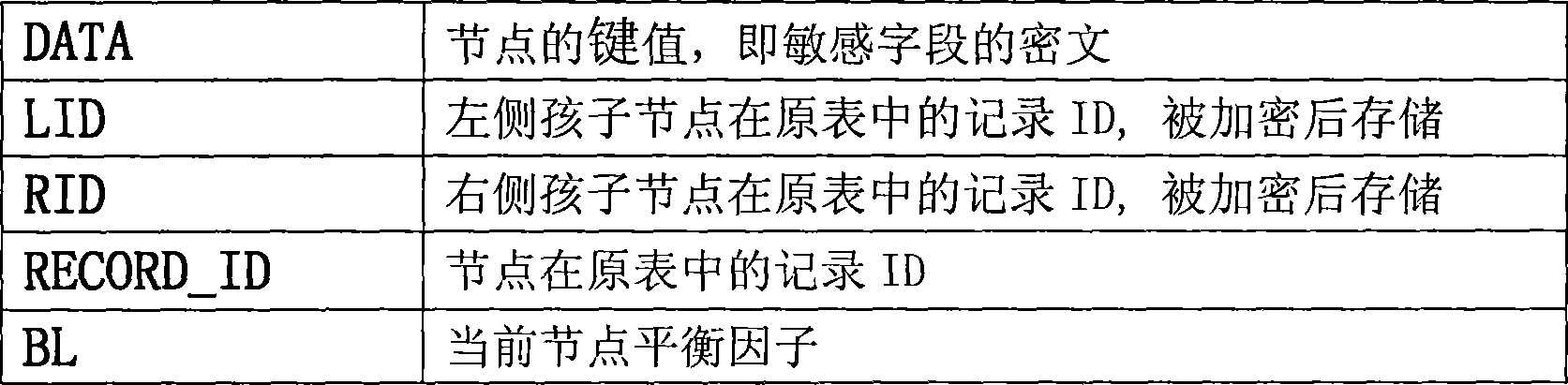 Cryptograph index supported database transparent encryption method