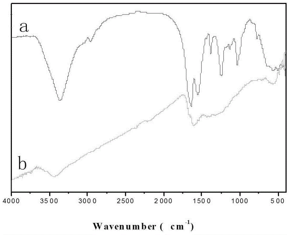 Preparation method of magnetic carbon nanocomposite