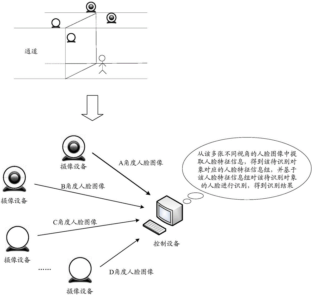 Face identification method, device and system