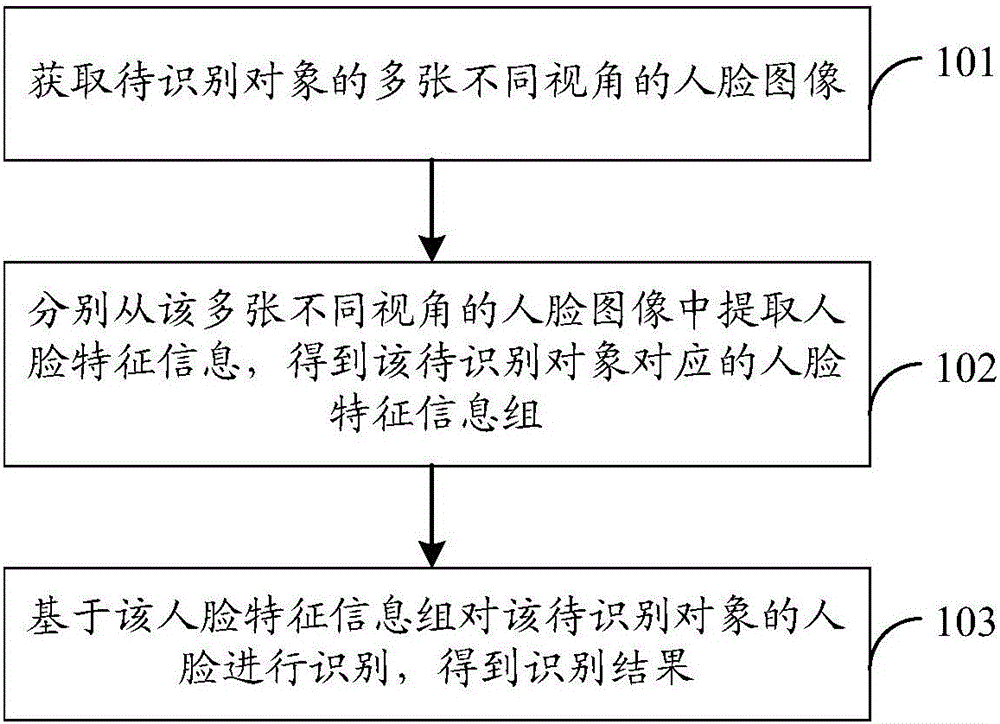 Face identification method, device and system