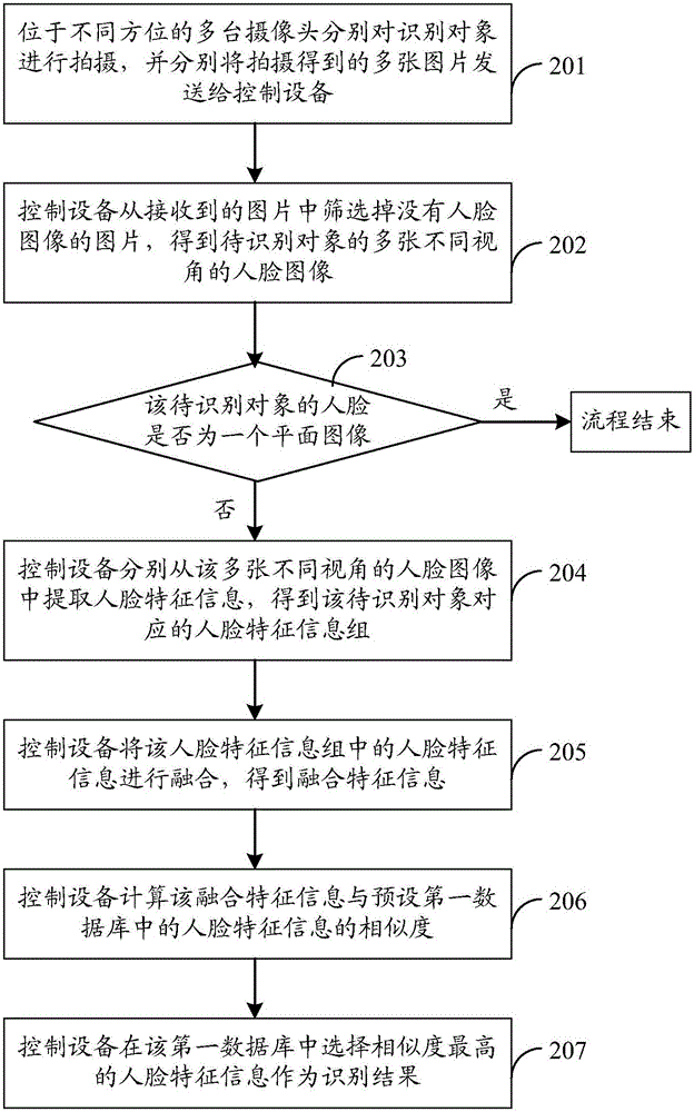 Face identification method, device and system