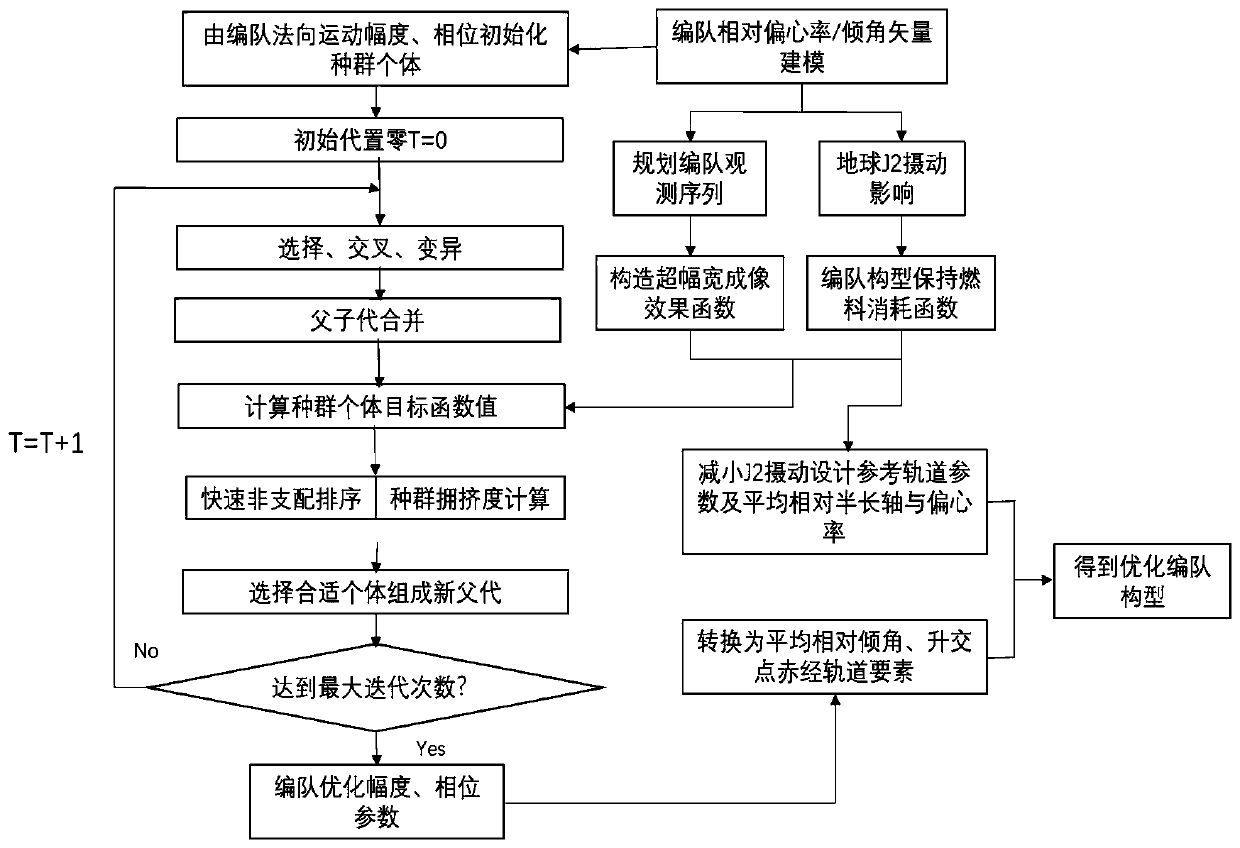 NSGAII-based optimization method for super-width imaging satellite formation configuration