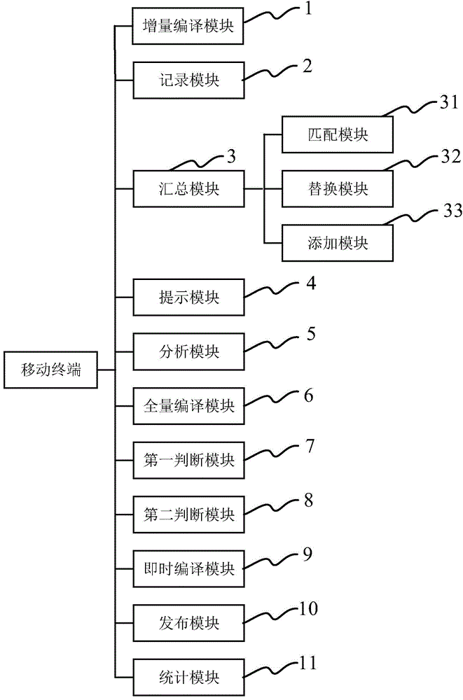 Compiling and publishing method and publishing server