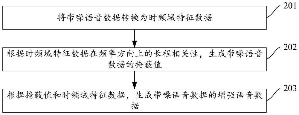 Speech enhancement model, electronic device, storage medium and related method