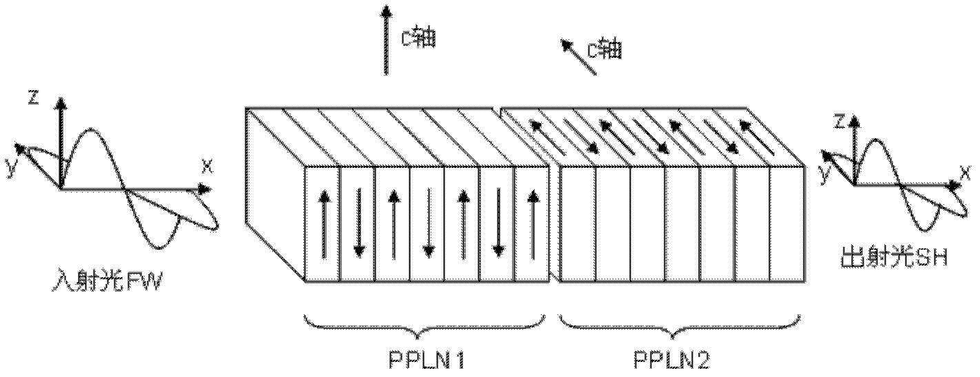 Polarization-independent quasi-phase-matching frequency multiplier and manufacturing method thereof