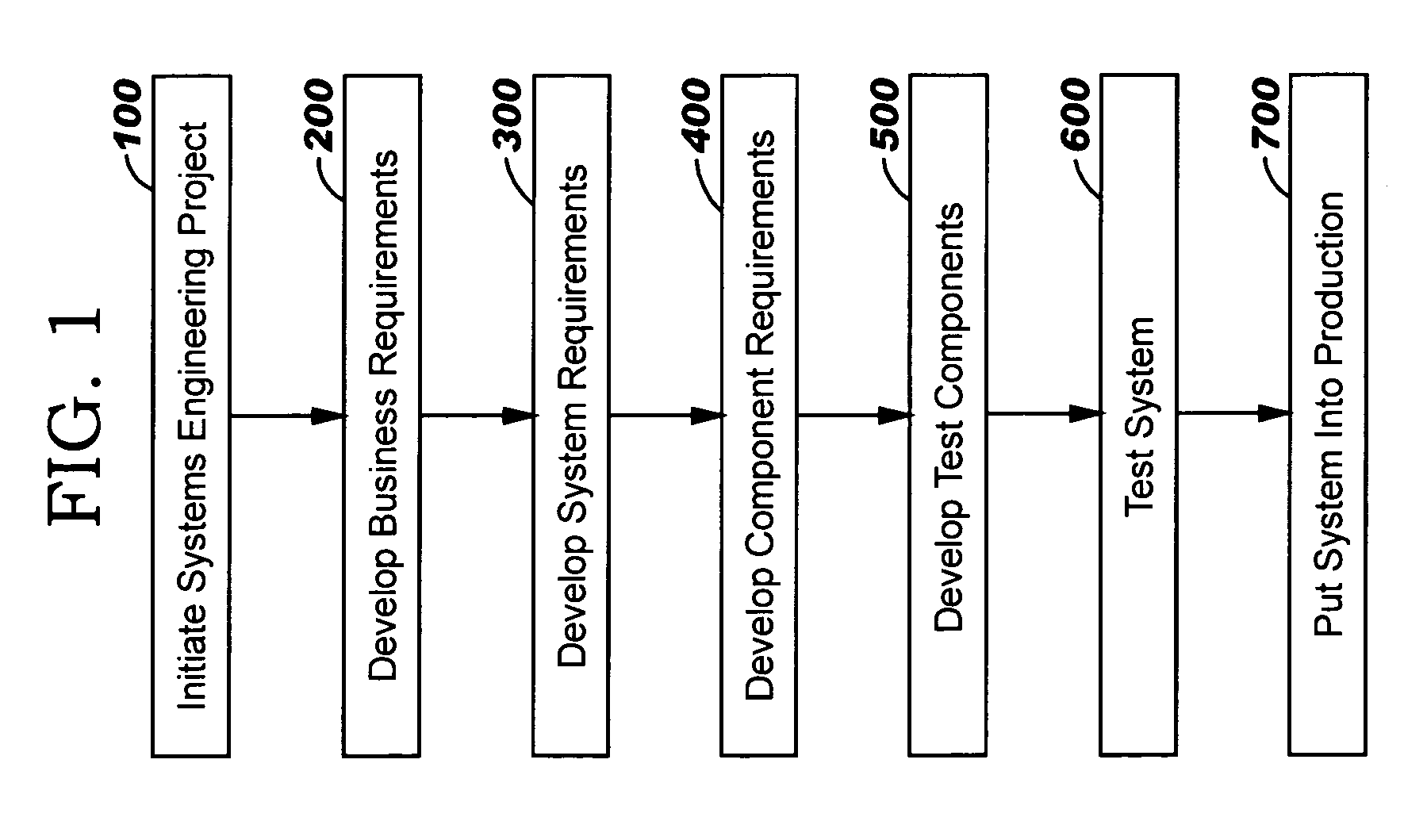 Systems engineering process