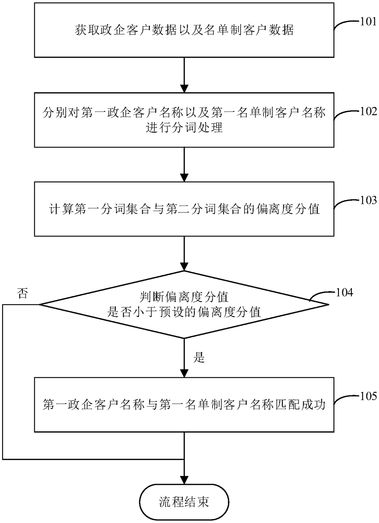 Method and device for clustering government and enterprise customers