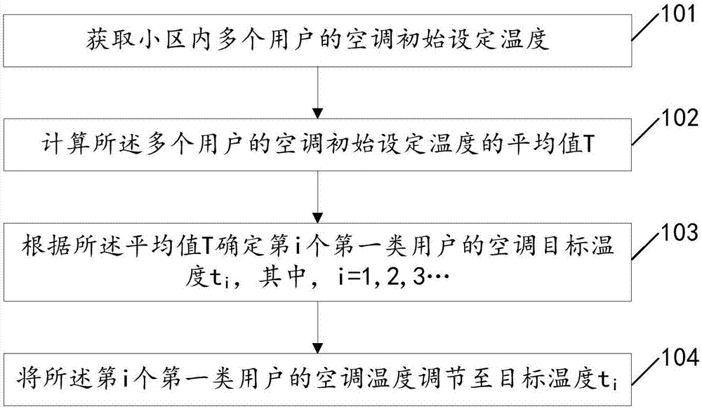 Air conditioning control method and device