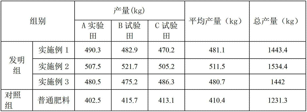 Combined fertilizer and preparation method thereof