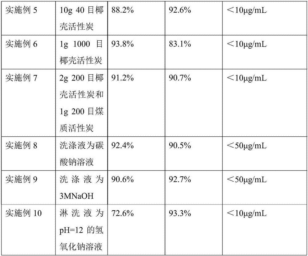 Method for extracting technetium from molybdenum solution by means of activated carbon materials