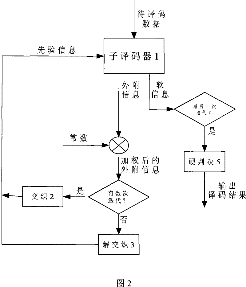 Iterative decoding method for Turbo code