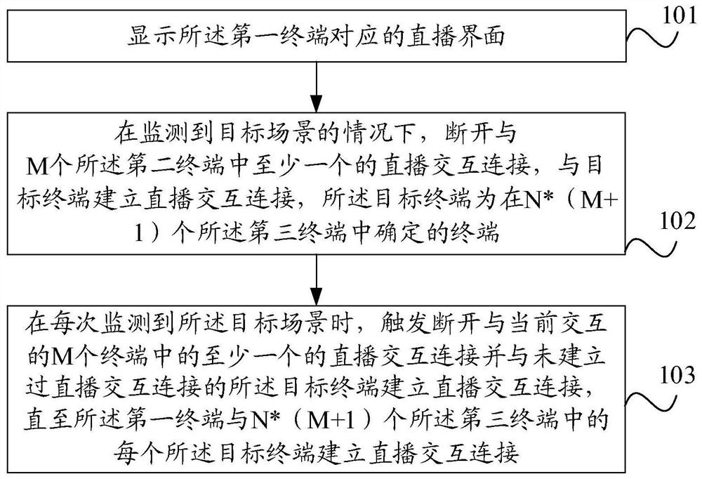 Live streaming interaction method and device, electronic equipment and storage medium