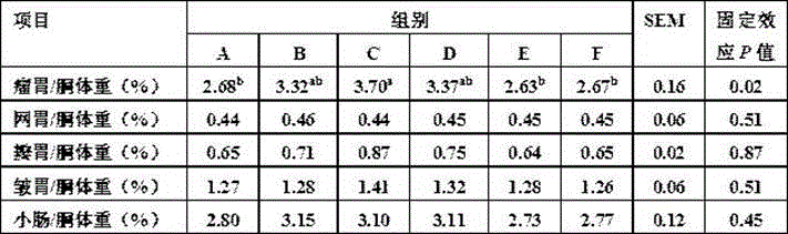 Substitute for vegetable protein in milk replacer or starter of ruminants and application of substitute