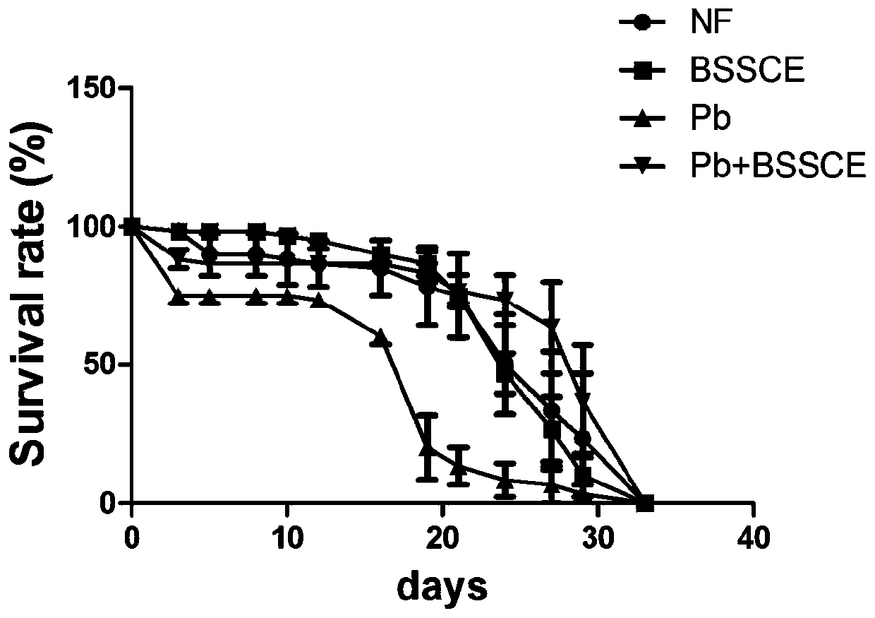 New application of black bean peel anthocyanin extract to antagonism of organism damage caused by lead exposure