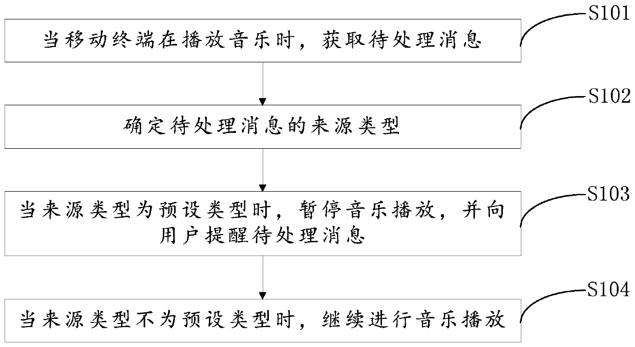 Music playing method and device, storage medium and terminal equipment