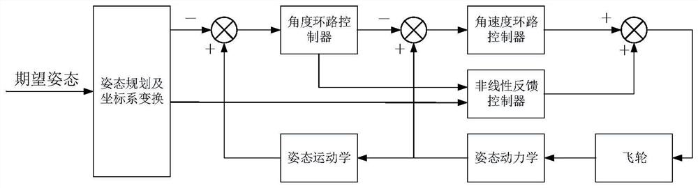 Multi-point imaging rapid maneuvering control method for low-orbit optical remote sensing satellite