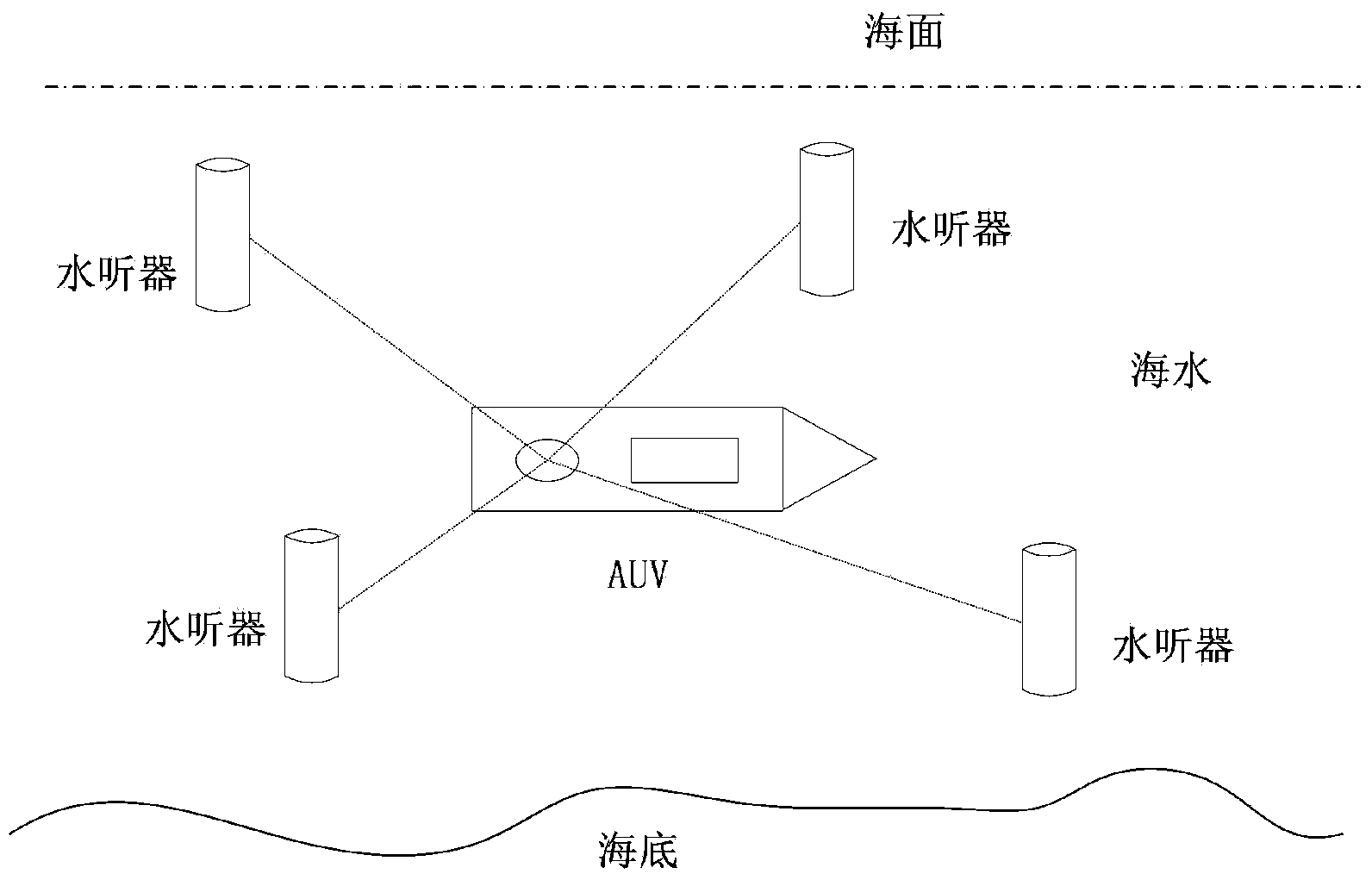 AUV (autonomous underwater vehicle) interactive auxiliary positioning system and AUV interactive auxiliary positioning method based on SINS (strapdown inertial navigation system)/LBL (long base line)