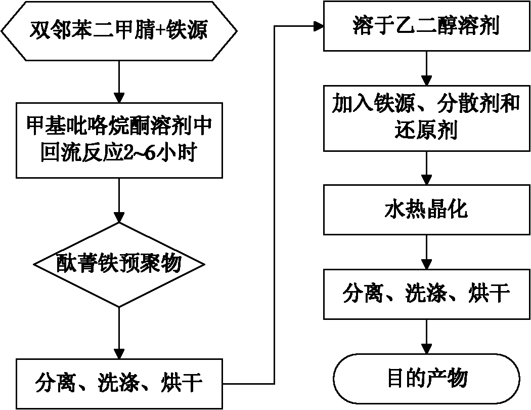 Iron phthalocyanine prepolymer/Fe3O4 nanometer hybrid magnetic material and preparation method thereof