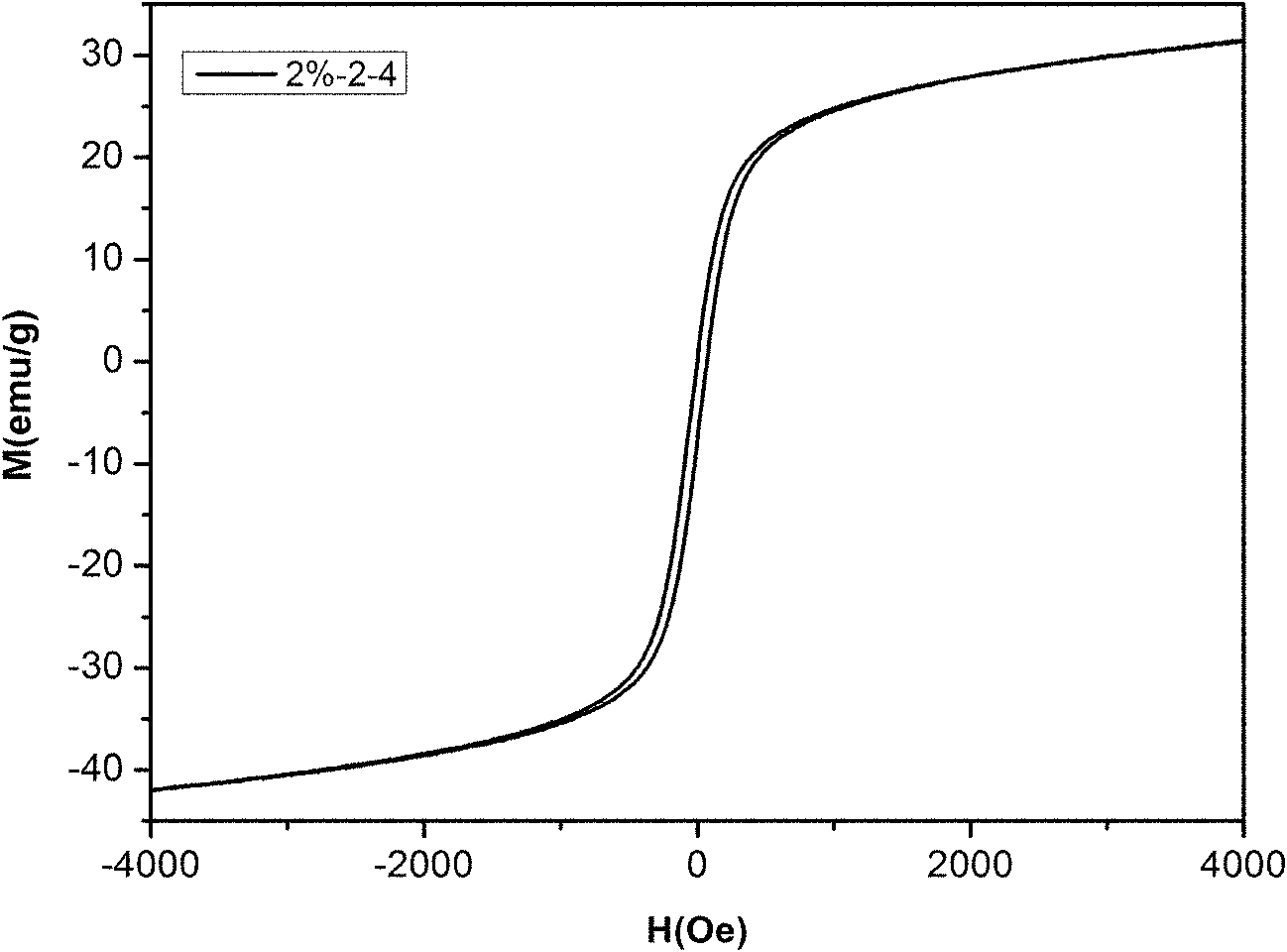 Iron phthalocyanine prepolymer/Fe3O4 nanometer hybrid magnetic material and preparation method thereof