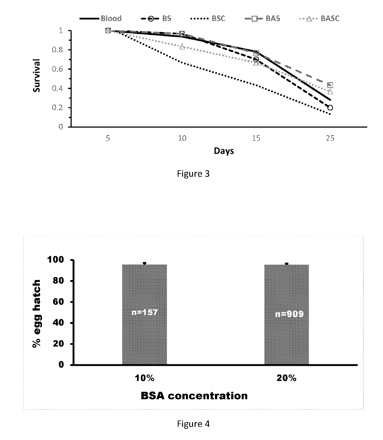 Non-membrane feeding device and diet formulation for mosquito colony production