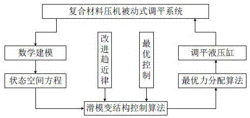 Moment levelling control method for composite press and levelling device of composite press