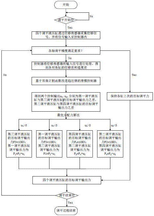 Moment levelling control method for composite press and levelling device of composite press