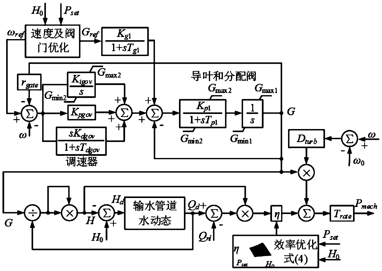 Multi-model predictive control method for doubly fed variable speed pumped storage unit