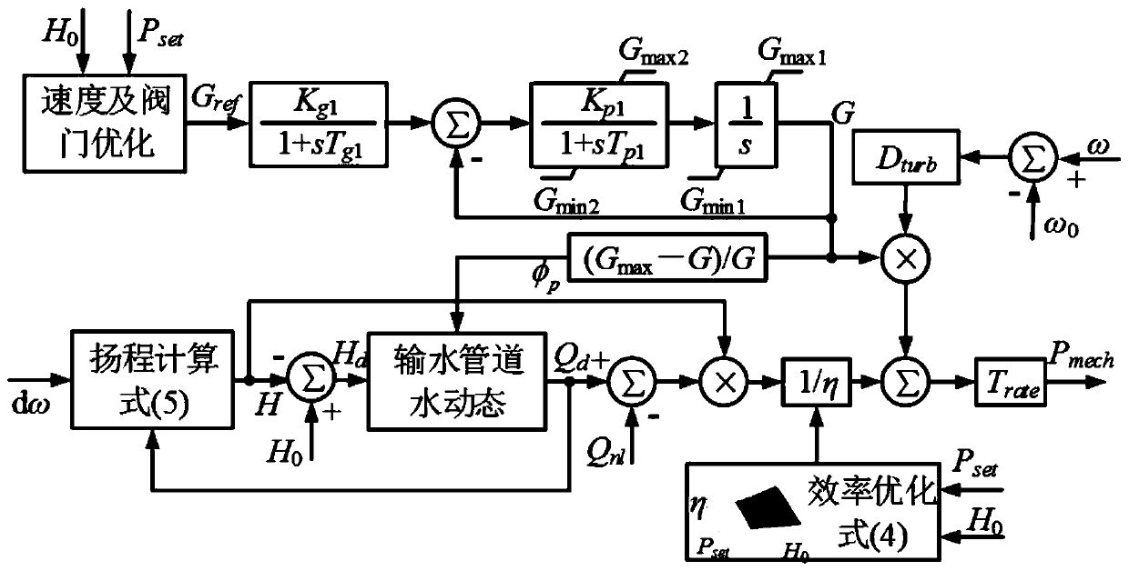 Multi-model predictive control method for doubly fed variable speed pumped storage unit