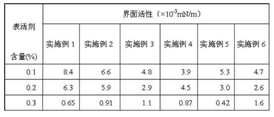 Nonionic gemini surface active agent for chemical oil removing agent in tertiary oil production, preparation method and application thereof