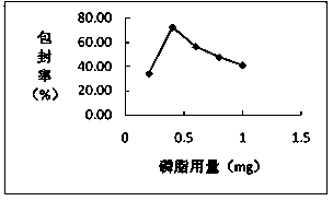 Preparation method of radix rehmanniae polysaccharide liposome