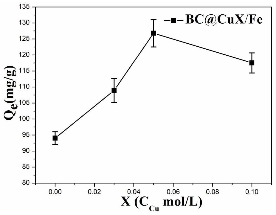 Method for preparing spherical Cu/Fe biochar composite material by one-step method and application of spherical Cu/Fe biochar composite material