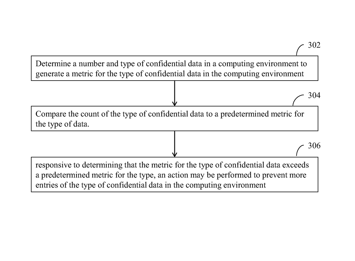 Limiting exposure to compliance and risk in a cloud environment