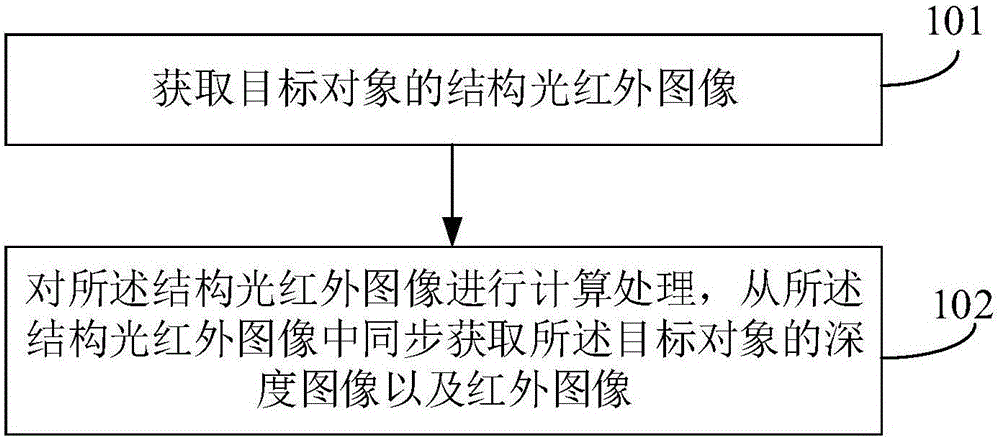 Picture processing method and device