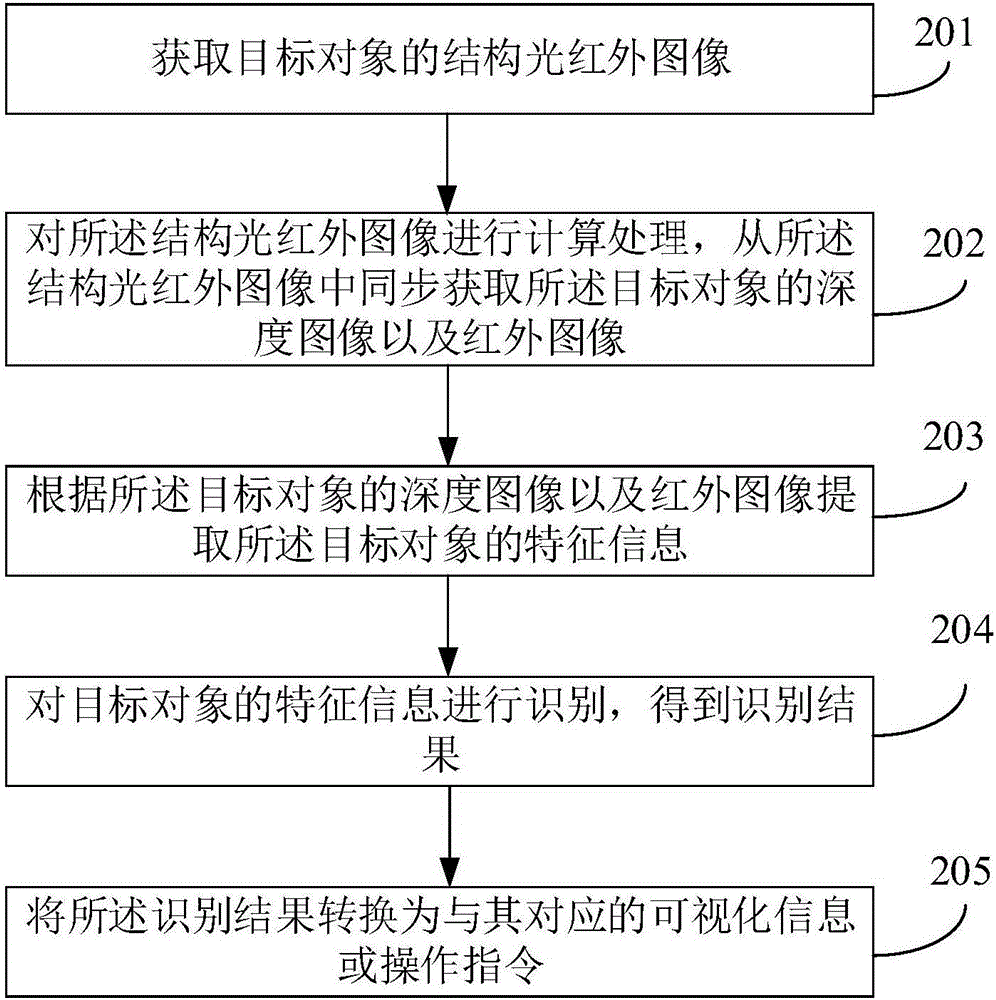 Picture processing method and device