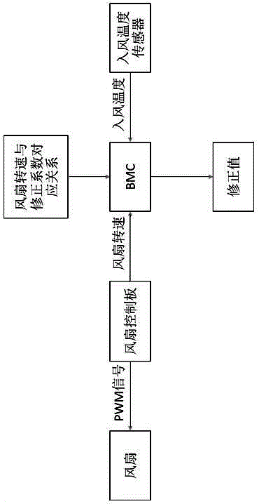 Inlet air temperature correction method based on rotation speed of fan