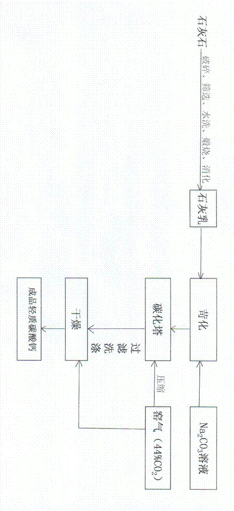 Preparation method of light calcium carbonate