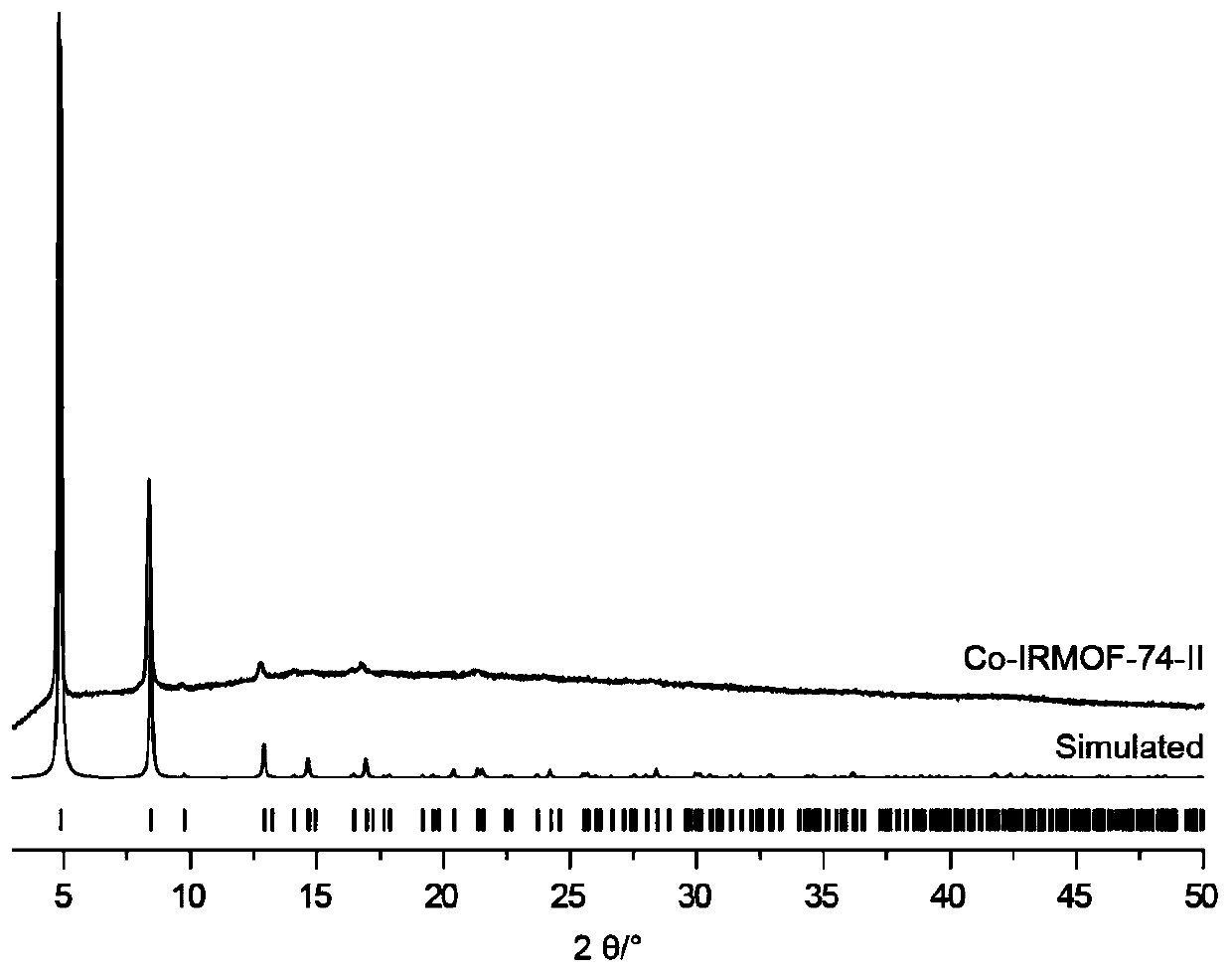 Synthesis method and application of pore-diameter-adjustable Co-based MOF material with nucleic acid screening function