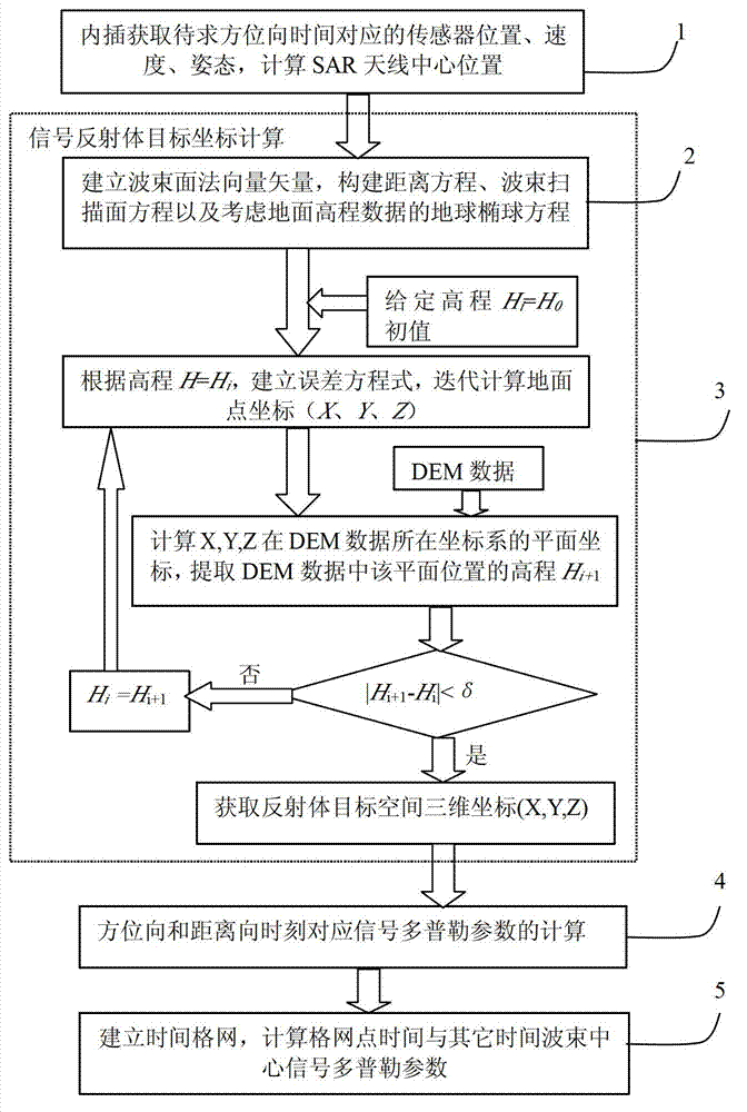 Synthetic aperture radar (SAR) Doppler parameter estimation method based on POS and DEM data