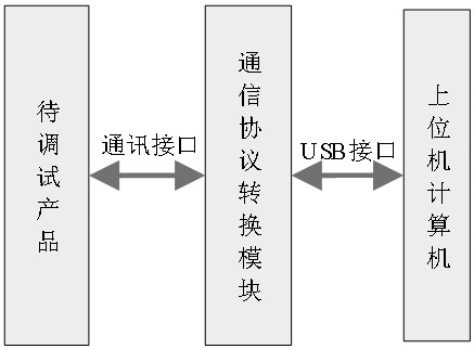 Python-based serial port debugging method and debugging system