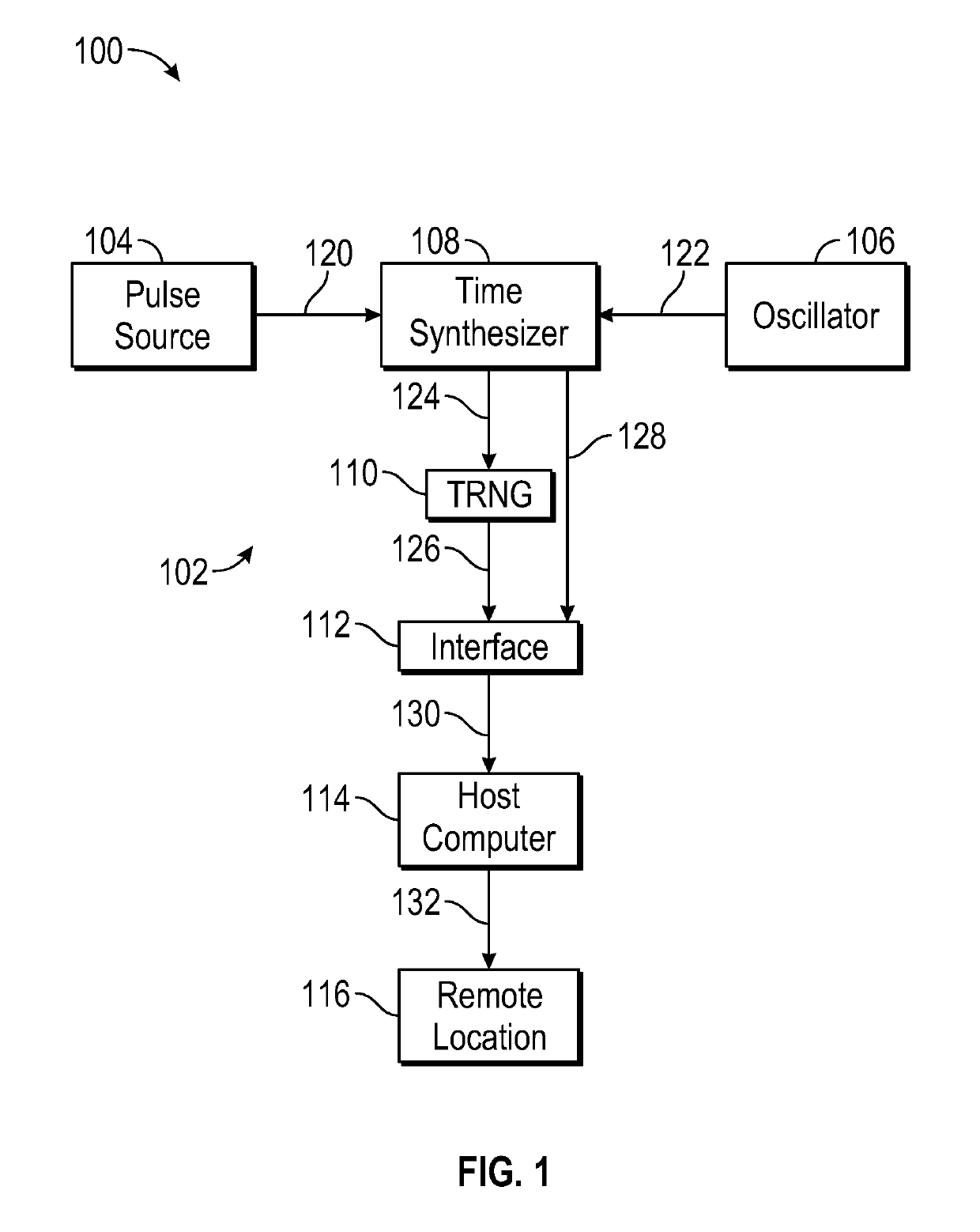 Synchronized true random number generator