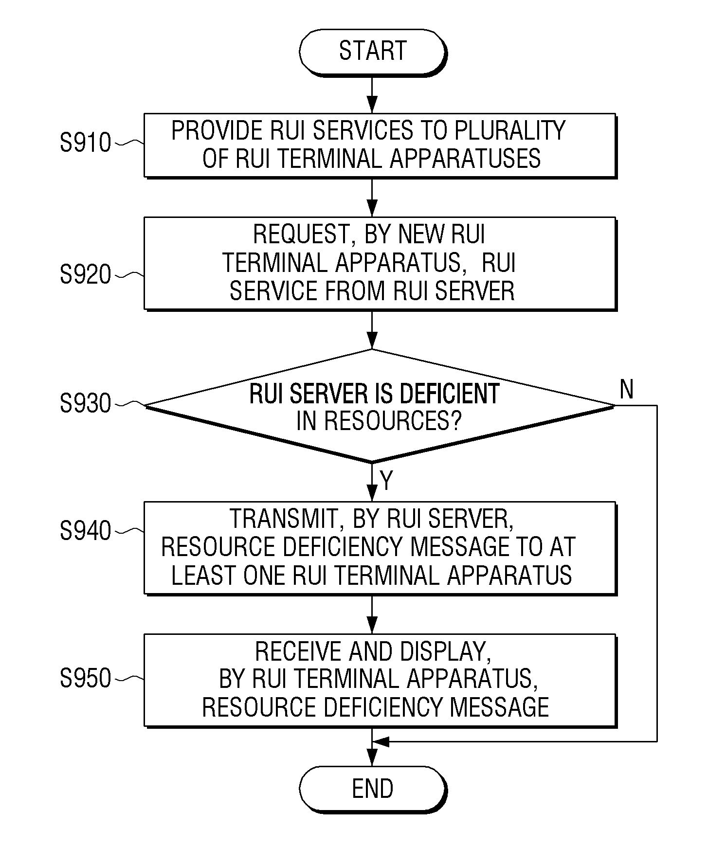 Rui server, rui terminal apparatus, rui system, and method for providing rui service