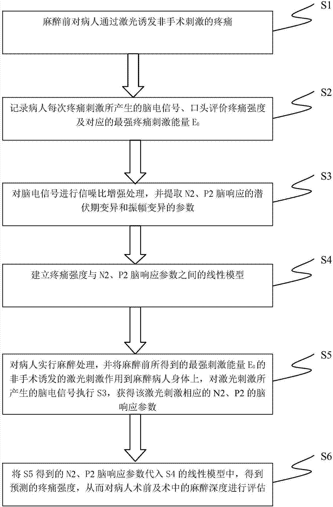 In-depth evaluation method for preoperative and intraoperative anesthesia based on brain responses of pain