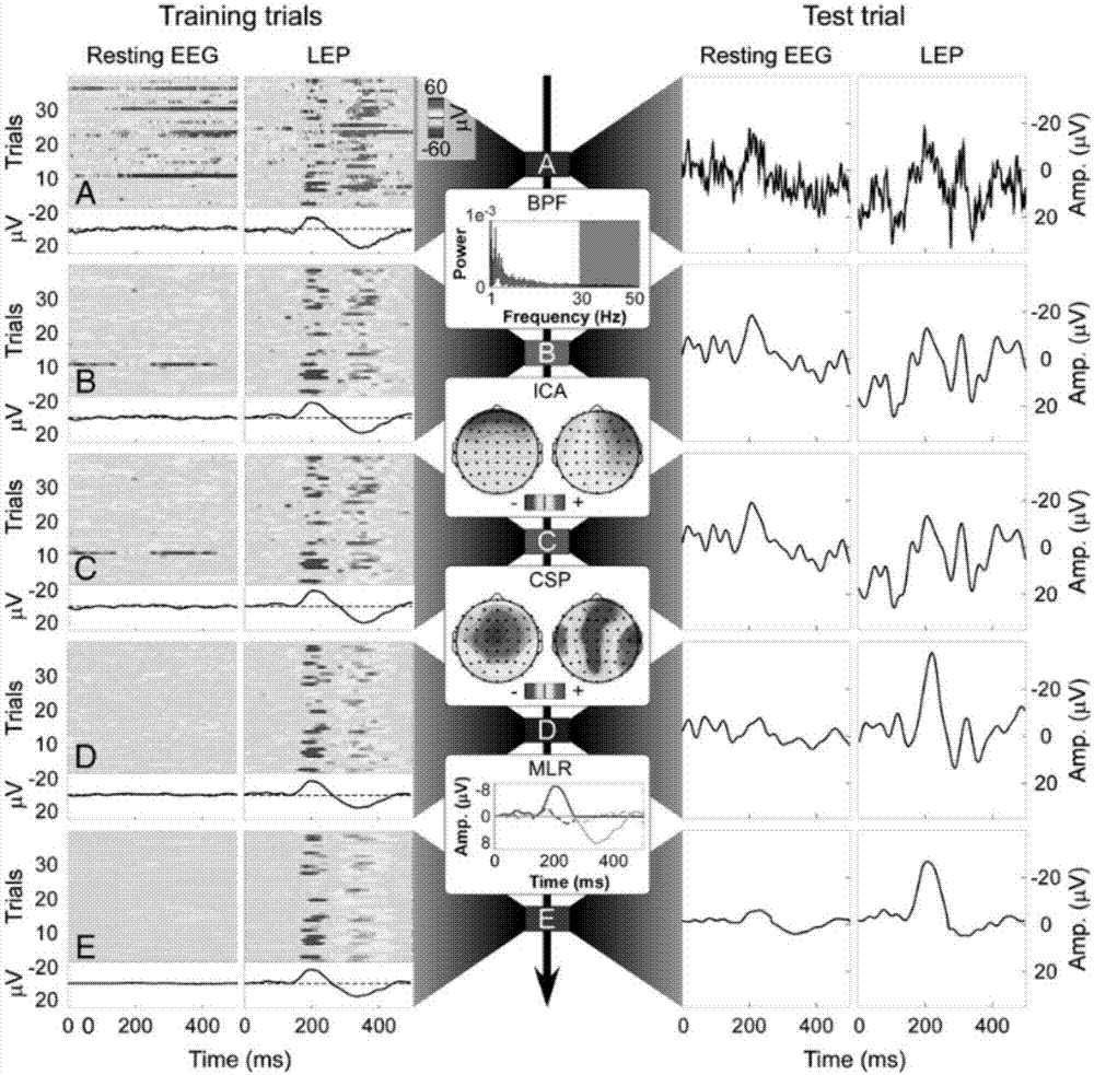 In-depth evaluation method for preoperative and intraoperative anesthesia based on brain responses of pain