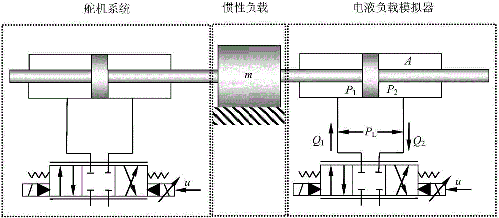 Method for self-adjustment error symbol integral robust control of electro-hydraulic torque servo system