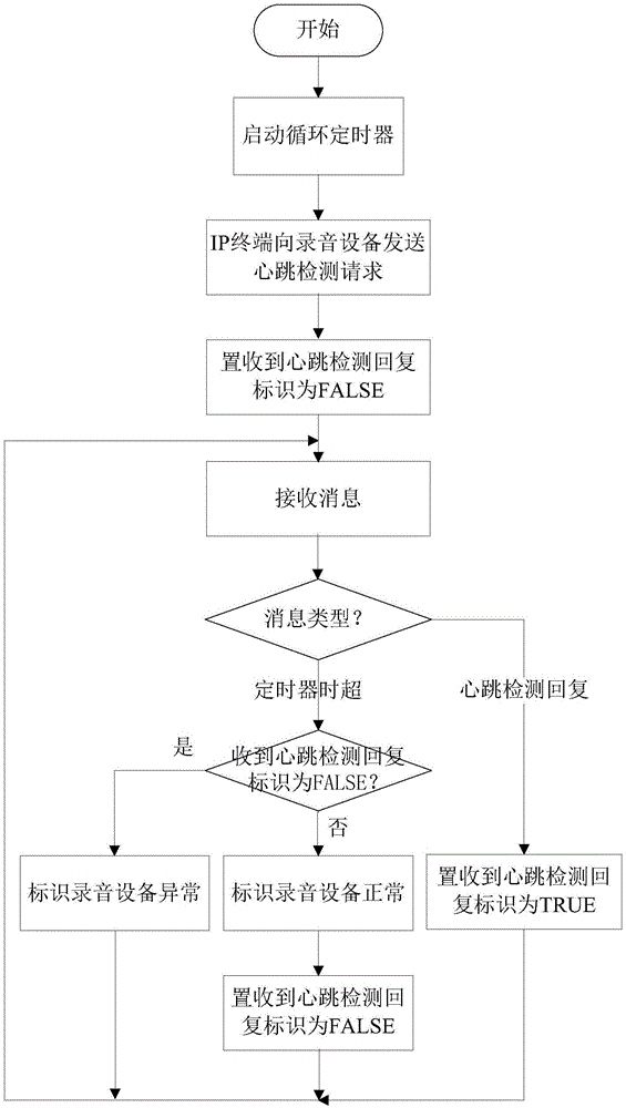 Method for realizing independent recording of internet protocol (IP) terminal in conference mode